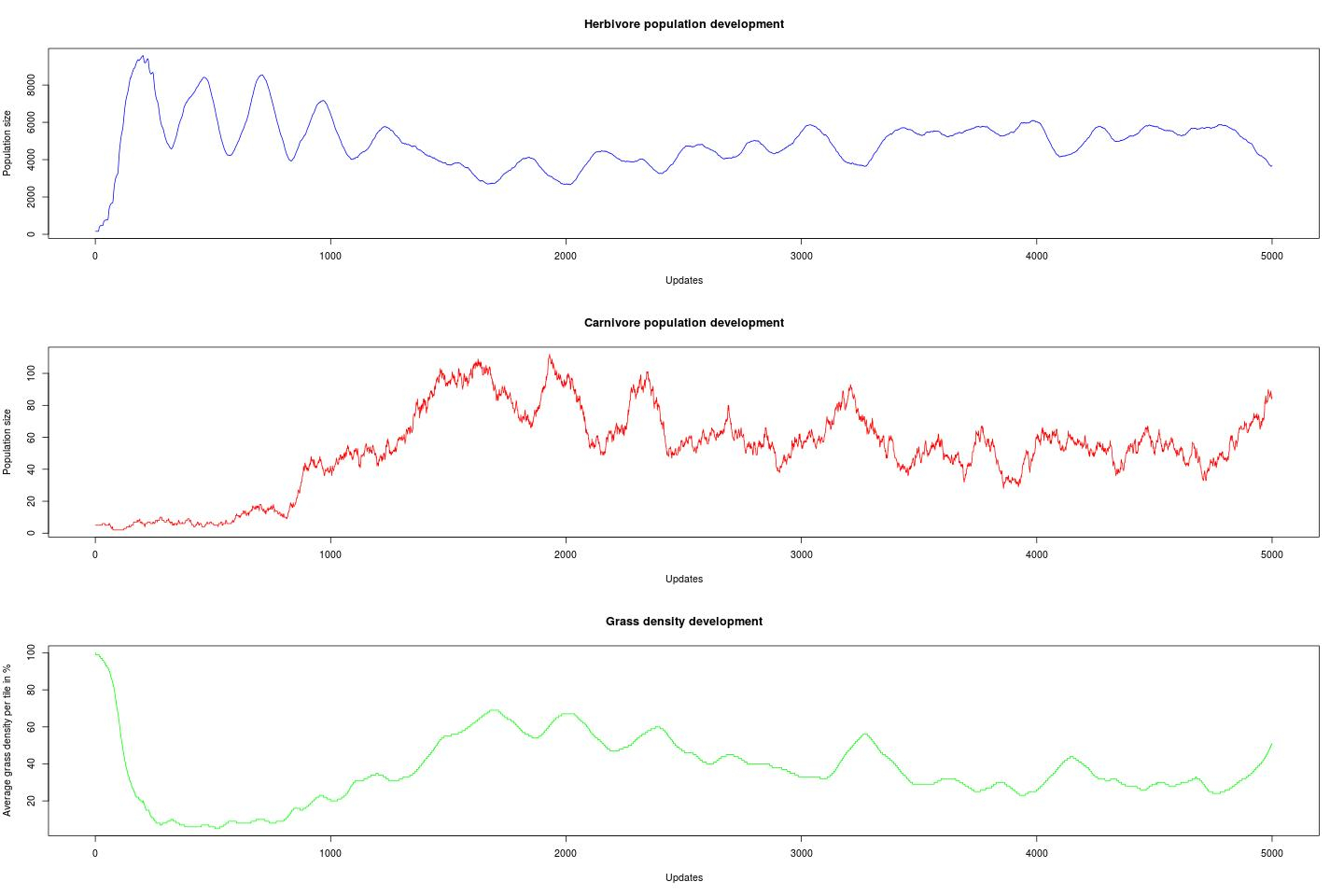 Population development