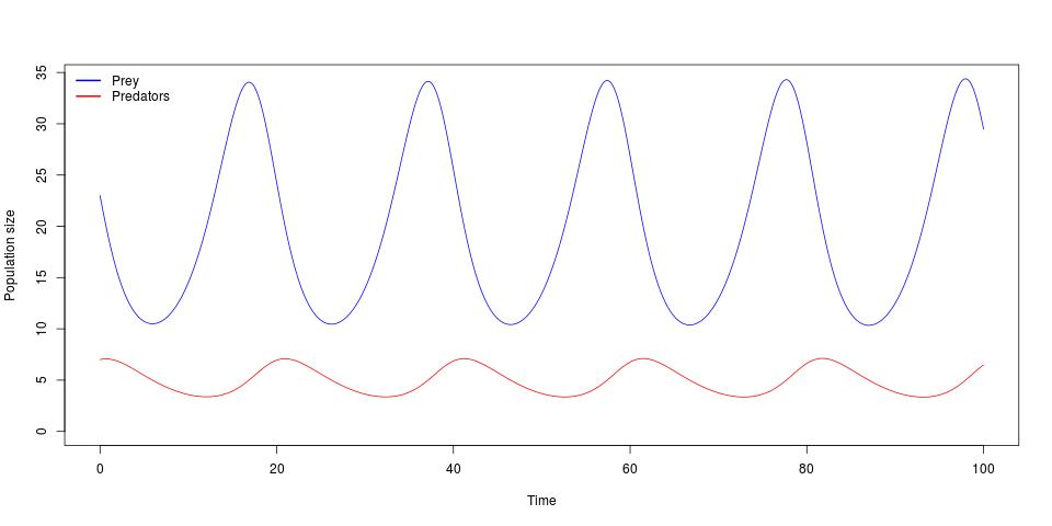 Predator-prey dynamics