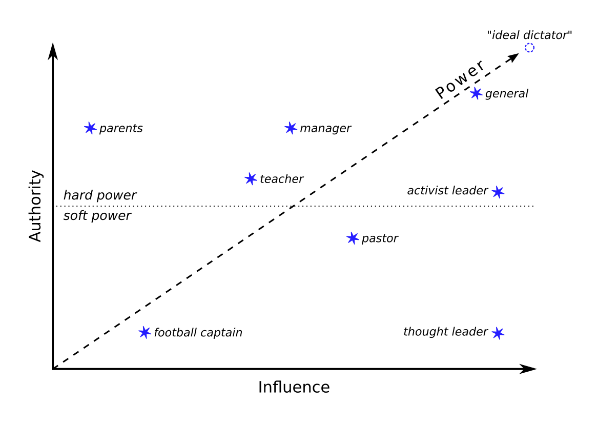 Authority and influence in different leadership positions