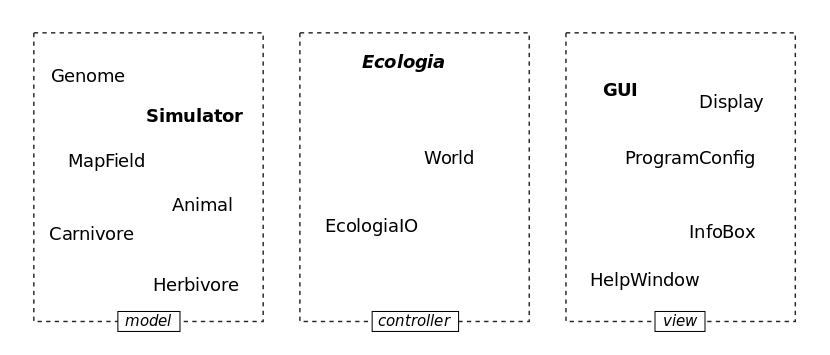 Modularisation