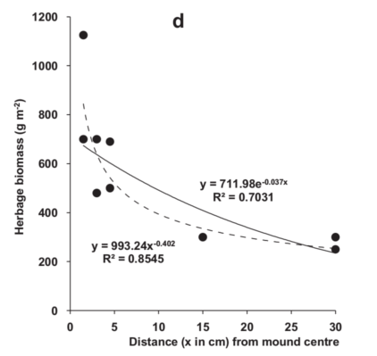 Herbage biomass