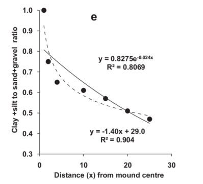 Soil composition